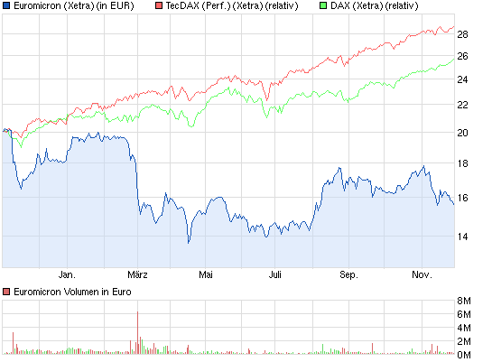 chart_year_euromicron.png
