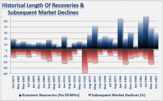 economic-recoveries-marketdeclines-112513.png