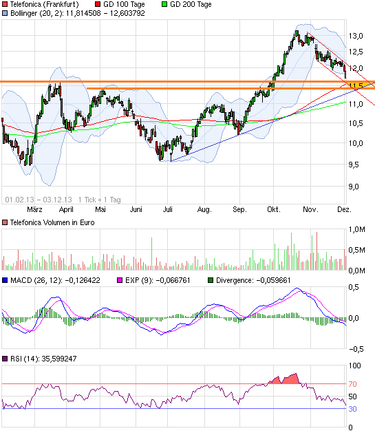 chart_free_telefonica.png