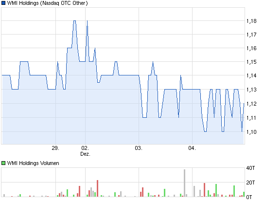 chart_week_wmiholdings.png