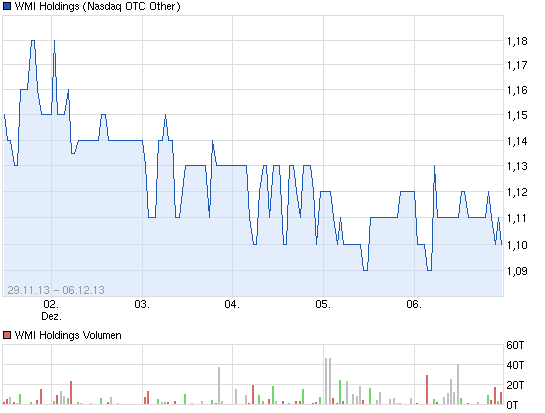 chart_week_wmiholdings.png