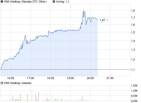 chart_intraday_wmiholdings.png