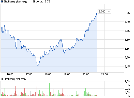 chart_intraday_blackberry.png