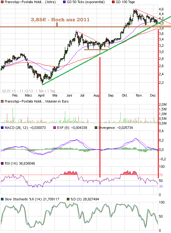 chart_free_francotyp-postaliaholding.png