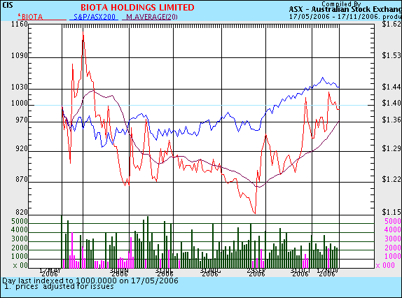 biota-17-11-chart-australien.gif