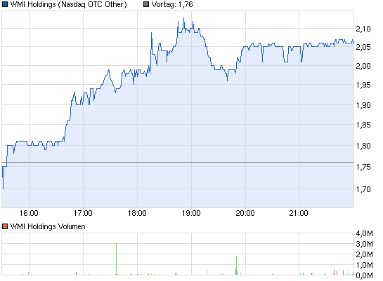 chart_intraday_wmiholdings.png