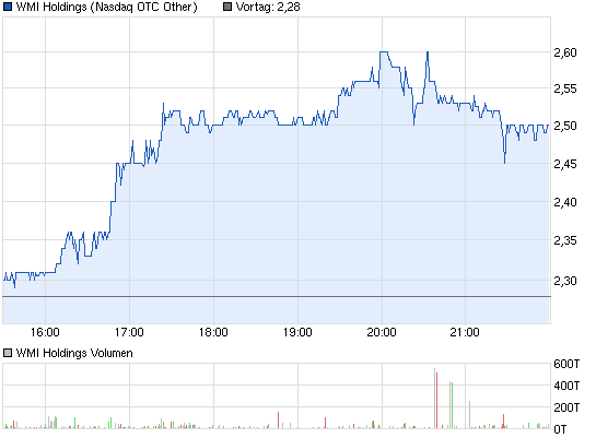 chart_intraday_wmiholdings.png