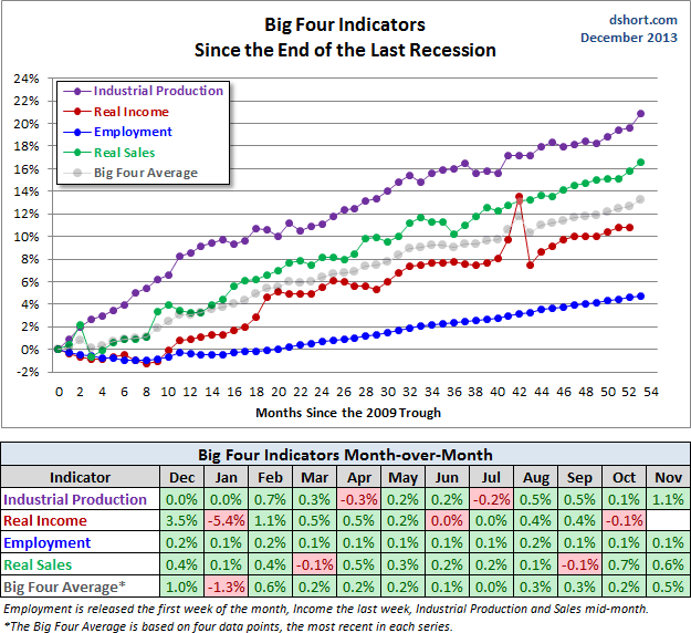 big-four-indicators-since-2009-trough.gif