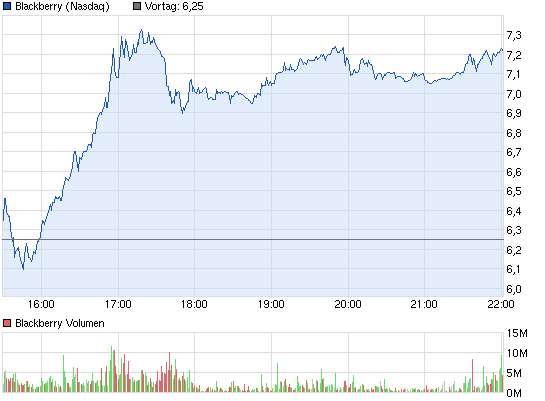 chart_intraday_blackberry.png