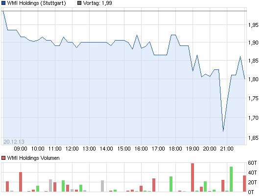 chart_intraday_wmiholdings.png