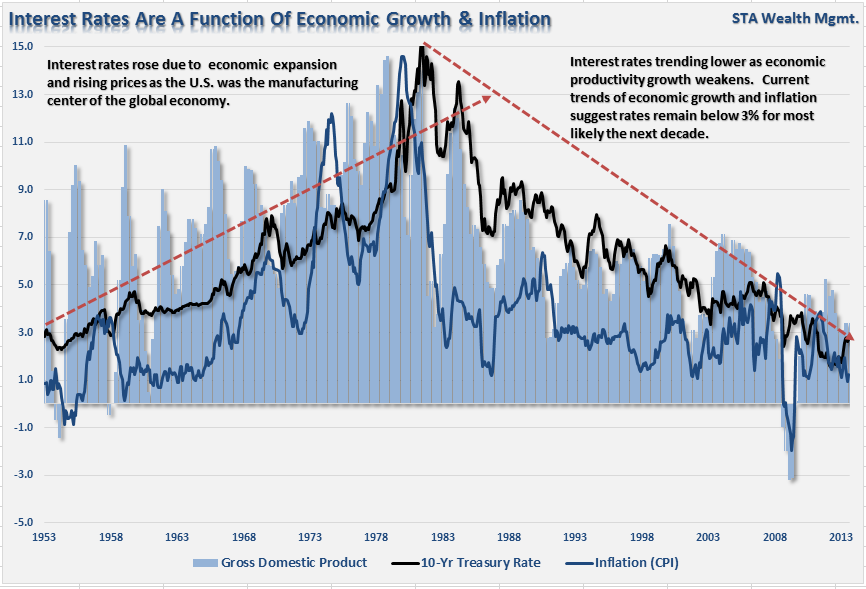 interest-rates-economy-123013.png