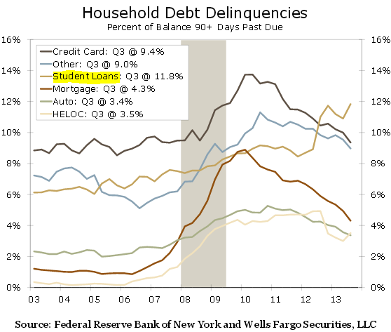 household_debt_delinquencies.png