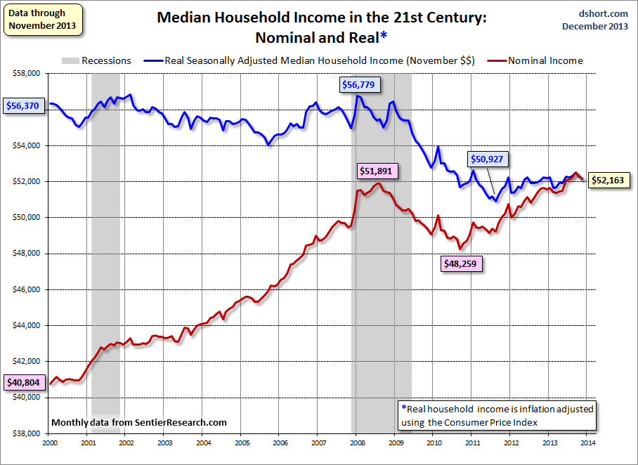 household-income-monthly-median-since-2000.gif