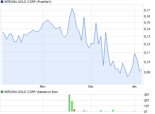 chart_quarter_integragoldcorp.png