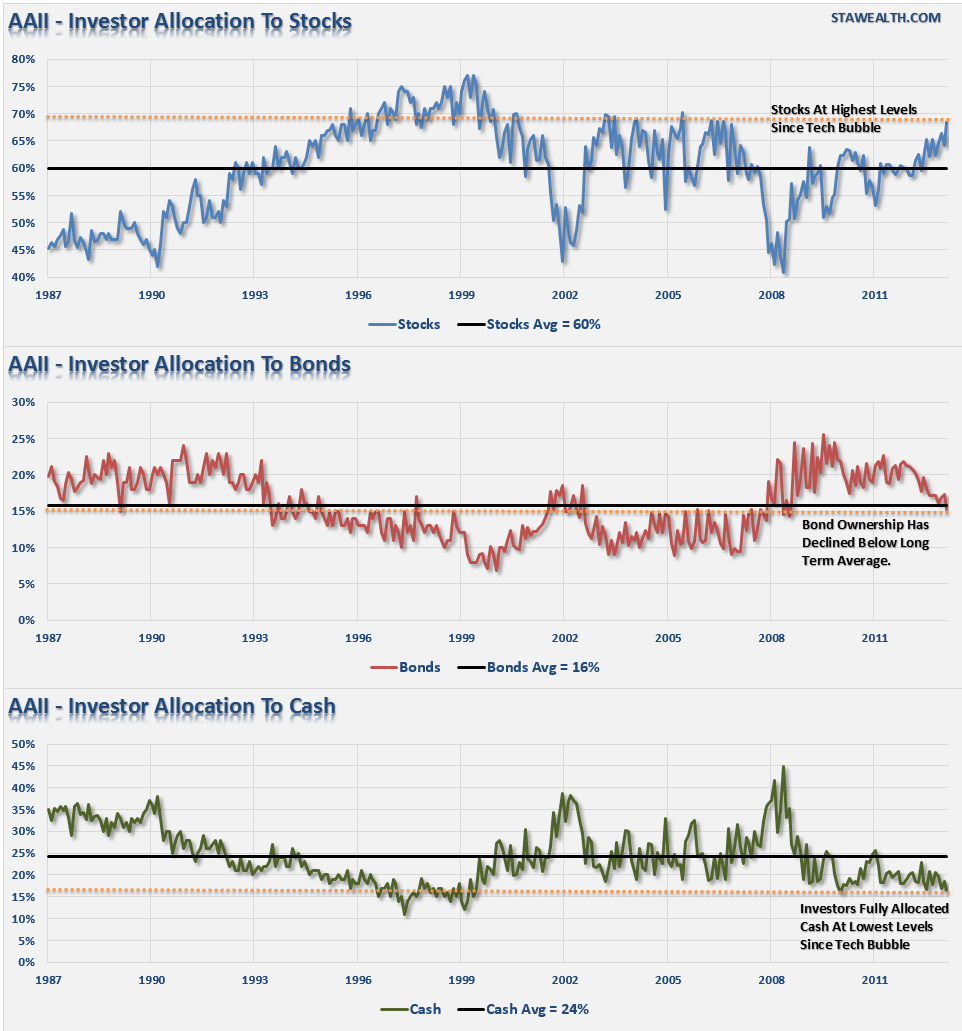 aaii-allocations-010914.png