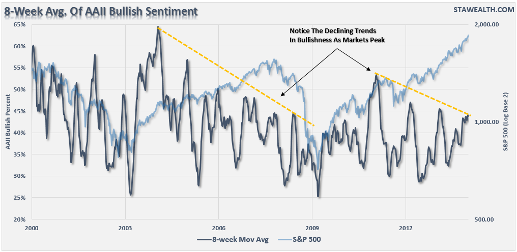 aaii-bullish-sentiment-8wk-010914.png