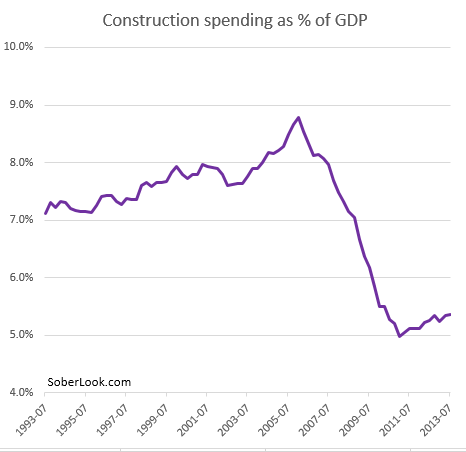 construction_spending_as_percent_og_gdp.png