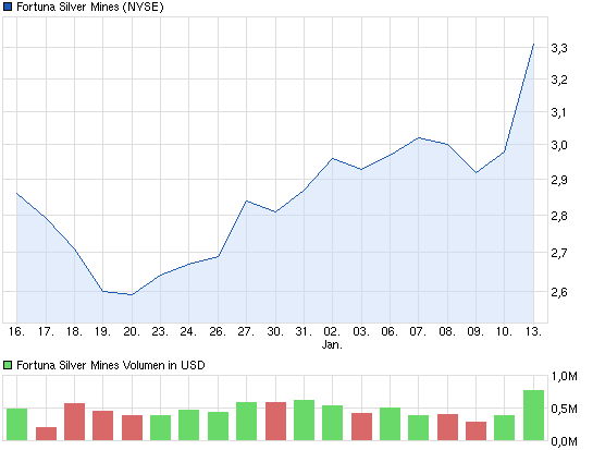 chart_month_fortunasilvermines.png