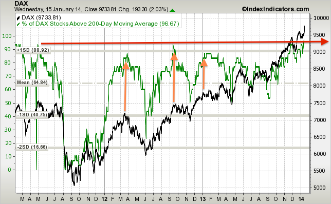 dax-vs-dax-stocks-above-200d-sma-params-3y-....png