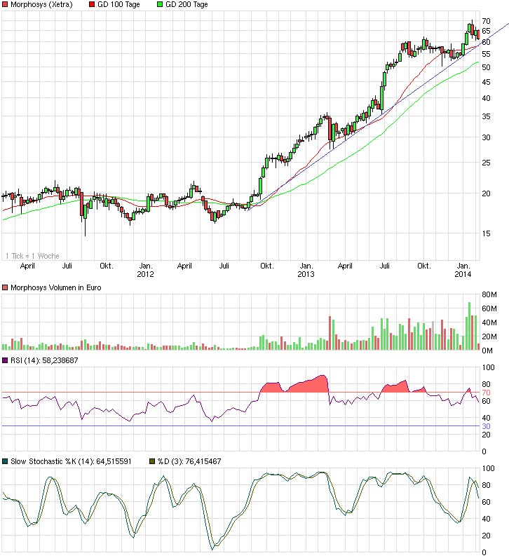 chart_3years_morphosys.png