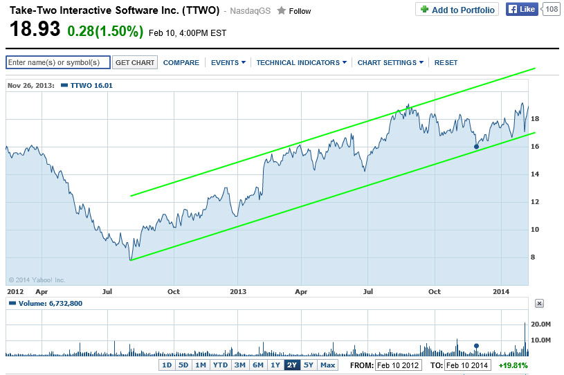 ttwo_chart_18_monate.jpg