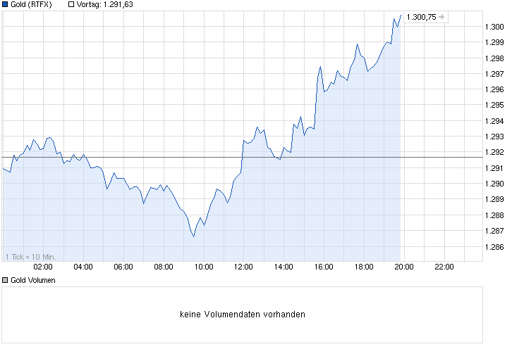 chart_intraday_gold.png