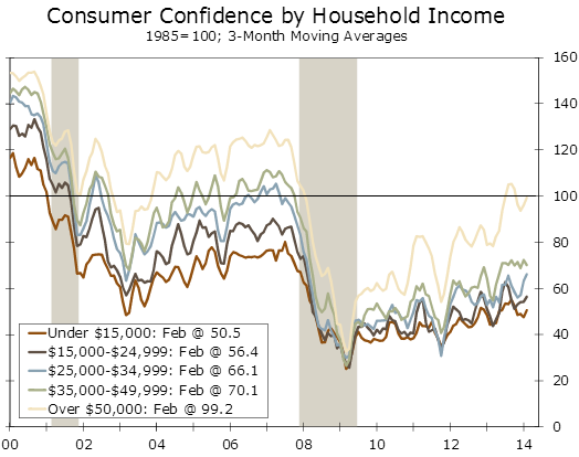 consumer_confidence_by_household_income.png