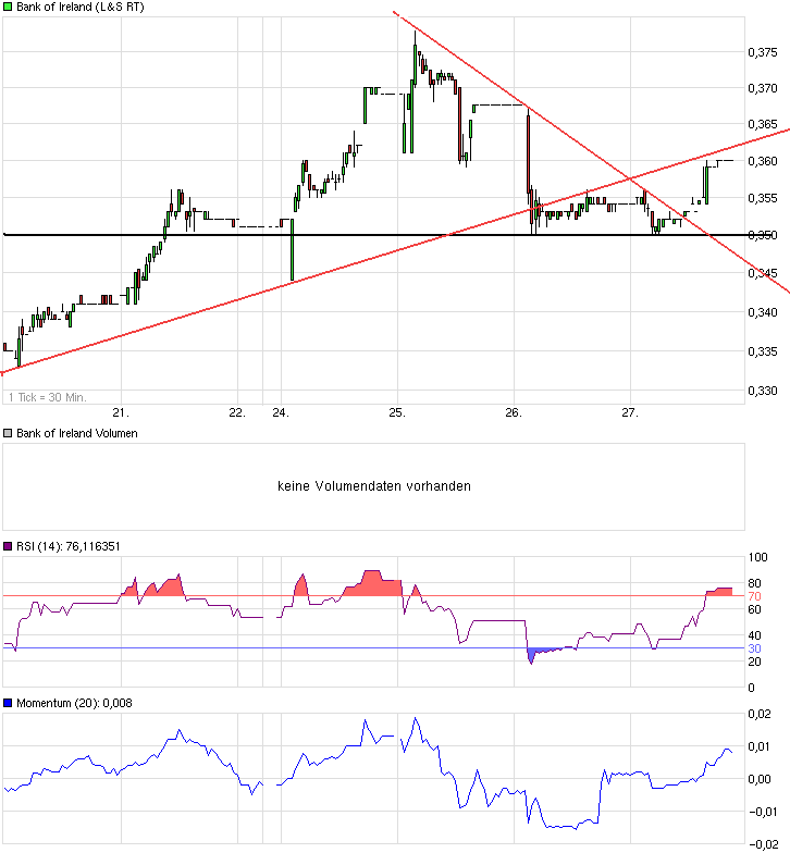 chart_week_bankofireland.png