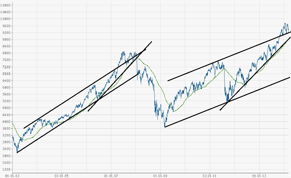 dax_chartbild_2003_-_2014-03.jpg