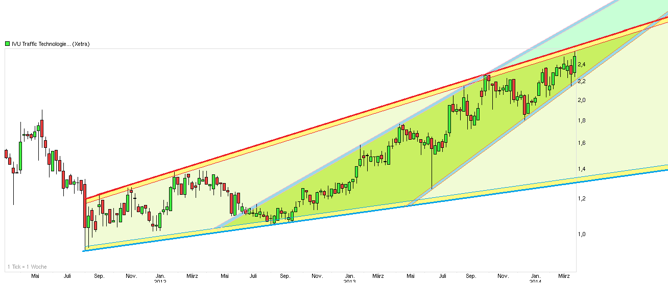 chart_3years_ivu__traffictechnologies.png