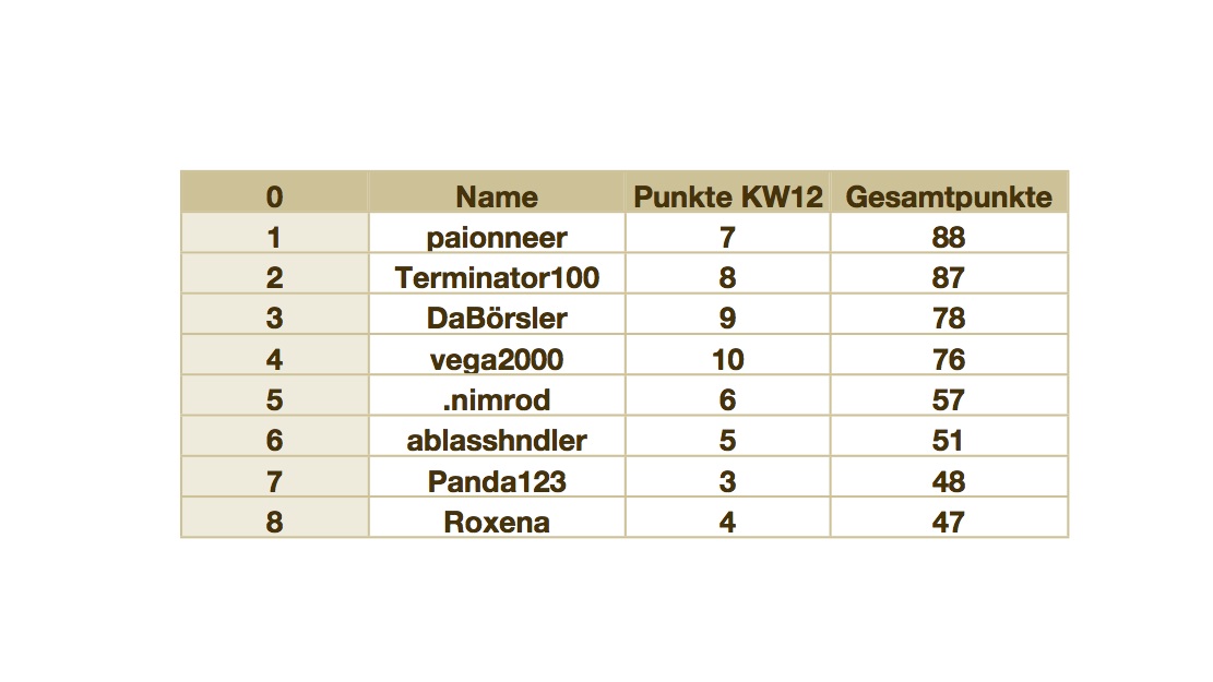 rwe_tippspiel_gesamtwertungkw12.jpg