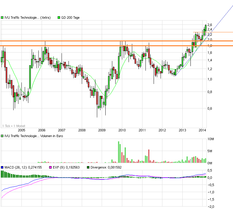 chart_10years_ivutraffictechnologies.png