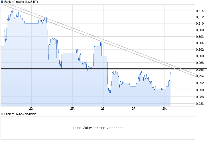 chart_week_bankofireland.png