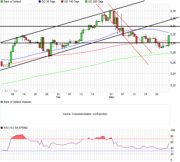 chart_quarter_bankofireland.png