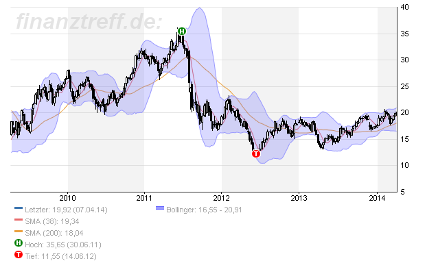 thyssen_woche_mit_macd.png