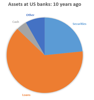 assets_at_us_banks___10y_ago.png