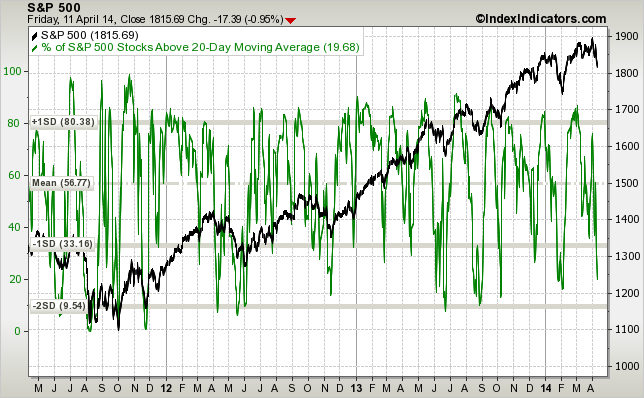 sp500-vs-sp500-stocks-above-20d-sma-params-....png