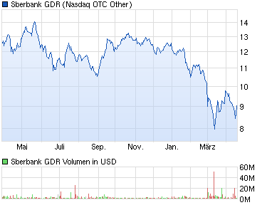 chart_year_sberbankgdr.png