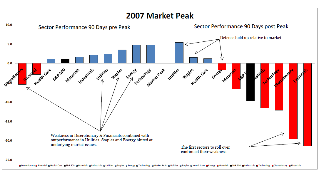 sectors-90-days-prior-to-07-peak.png