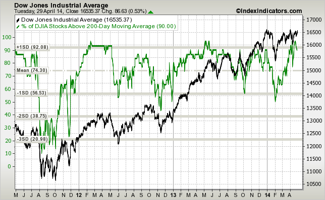 djia-vs-djia-stocks-above-200d-sma-params-3y-x-....png