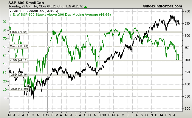 sp600-vs-sp600-stocks-above-200d-sma-params-....png