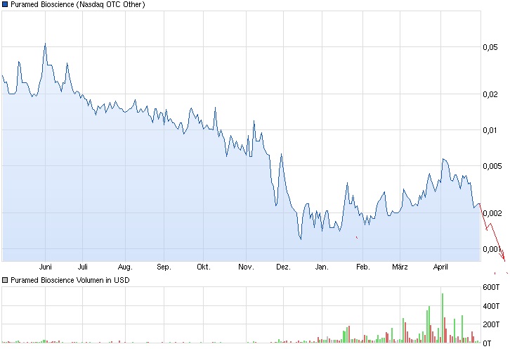 chart_year_puramedbioscience.jpg