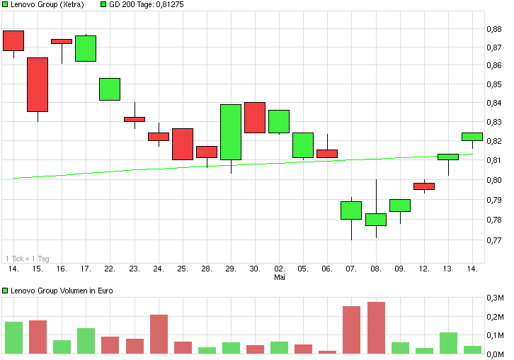 chart_month_lenovogroup.png