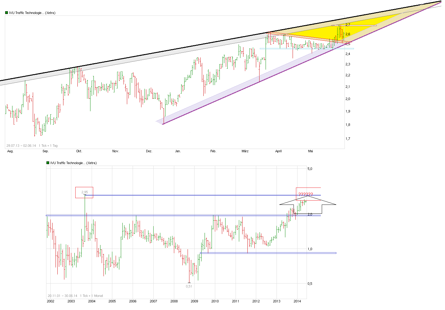 chart_free_ivutraffictechnologies.png