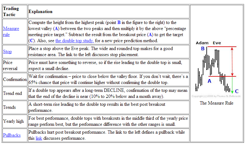 bulkowski___adam_eve_pattern___top___tradin....png