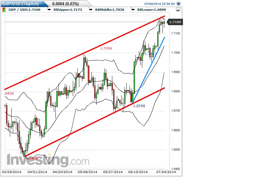 gbpusd_daily_2014-07-05a.jpg