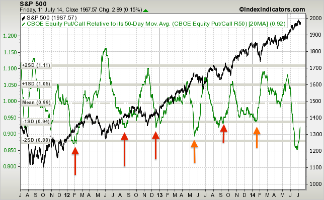 sp500-vs-put-call-ratio-equity-50d-rsma-params-....png