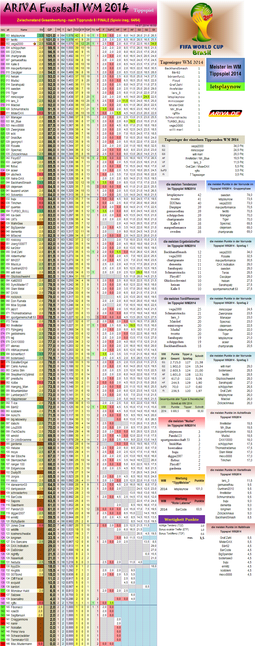 gesamtwertungwm2014.png