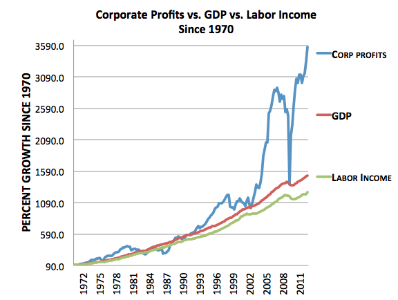 labor_versus_corporate_profits.png