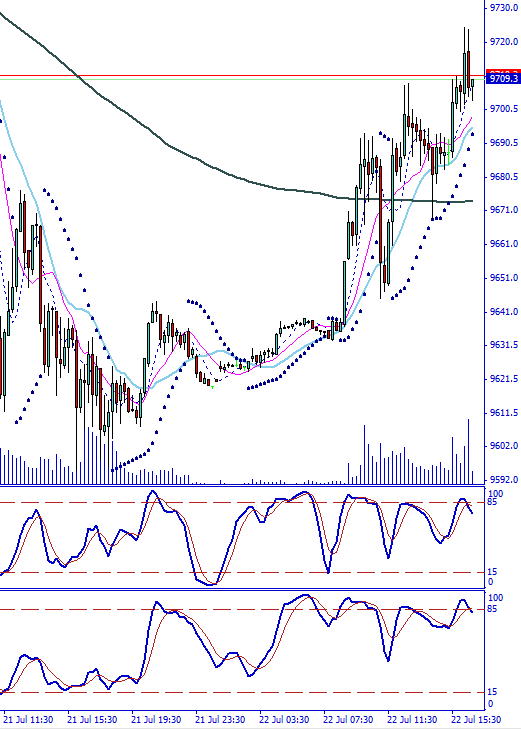 dax_im_15_min-tf_wieder_ueber_ma_200.jpg